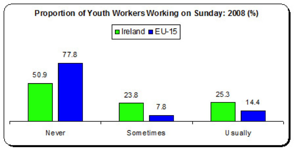 proportion of youth workers working on sunday 2008